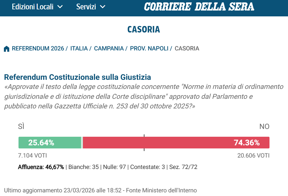 referendum giustizia casoria risultato
